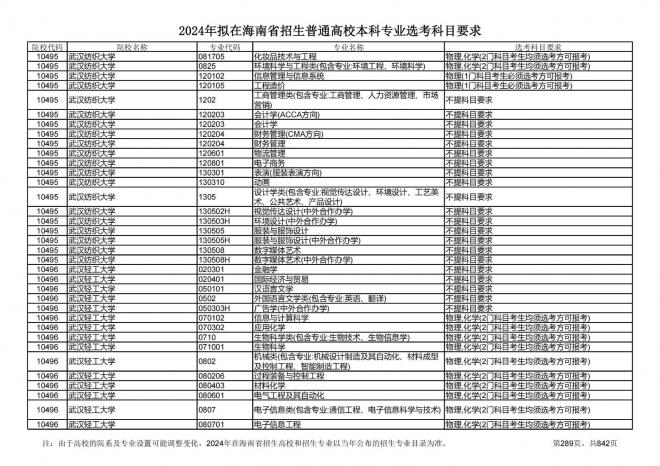 2024年拟在海南招生的普通高校本科专业选考科目要求