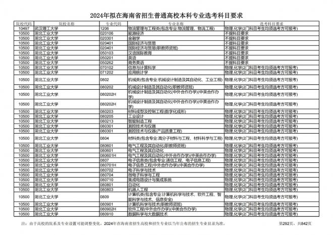 2024年拟在海南招生的普通高校本科专业选考科目要求