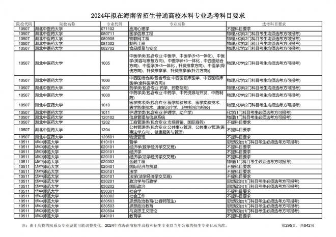 2024年拟在海南招生的普通高校本科专业选考科目要求