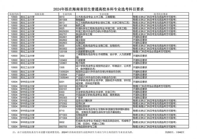 2024年拟在海南招生的普通高校本科专业选考科目要求