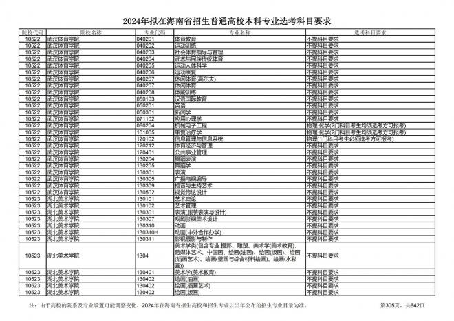 2024年拟在海南招生的普通高校本科专业选考科目要求