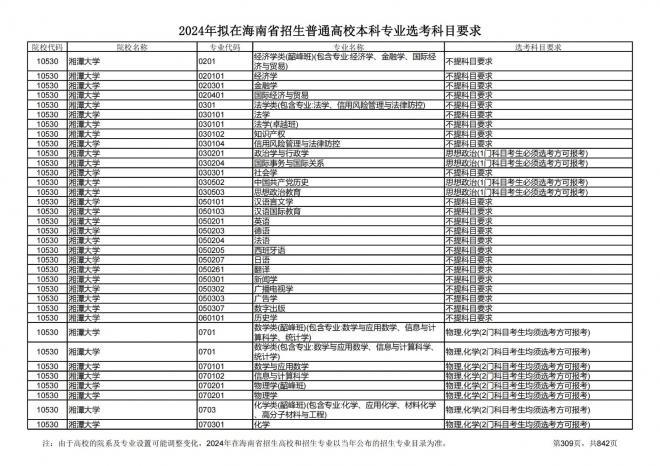 2024年拟在海南招生的普通高校本科专业选考科目要求