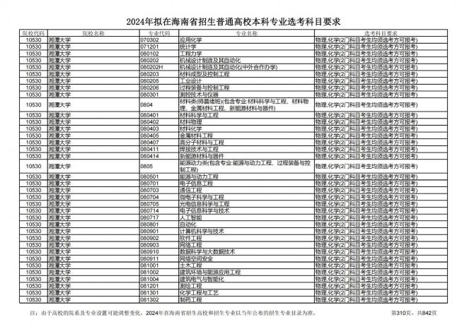2024年拟在海南招生的普通高校本科专业选考科目要求