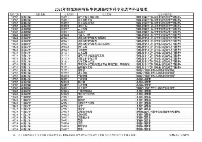 2024年拟在海南招生的普通高校本科专业选考科目要求