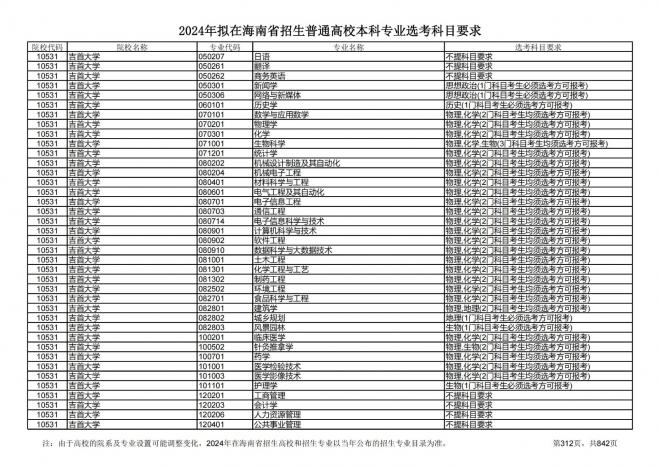 2024年拟在海南招生的普通高校本科专业选考科目要求