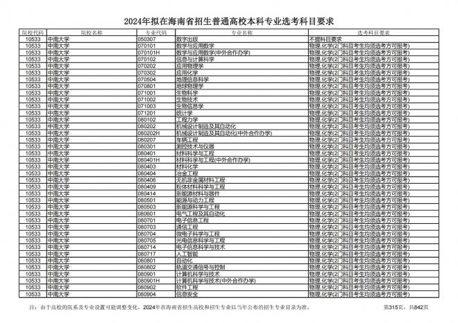 2024年拟在海南招生的普通高校本科专业选考科目要求