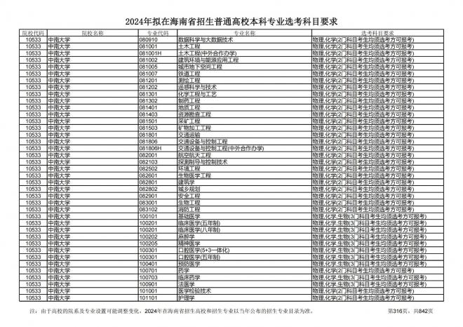 2024年拟在海南招生的普通高校本科专业选考科目要求