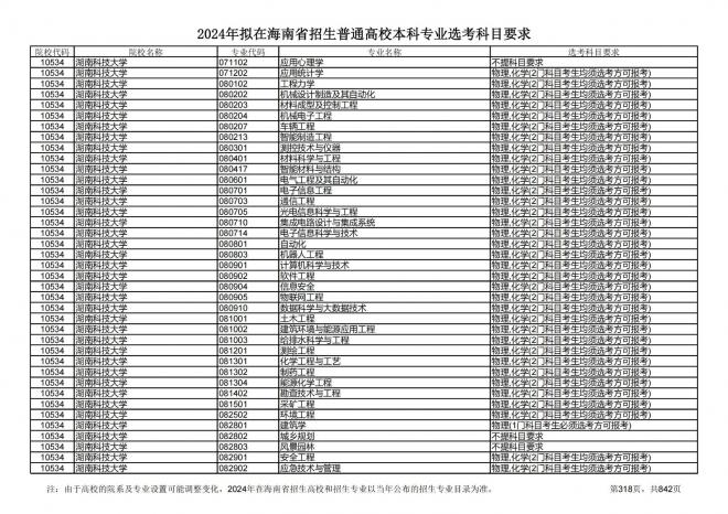2024年拟在海南招生的普通高校本科专业选考科目要求