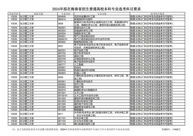 2024年拟在海南招生的普通高校本科专业选考科目要求