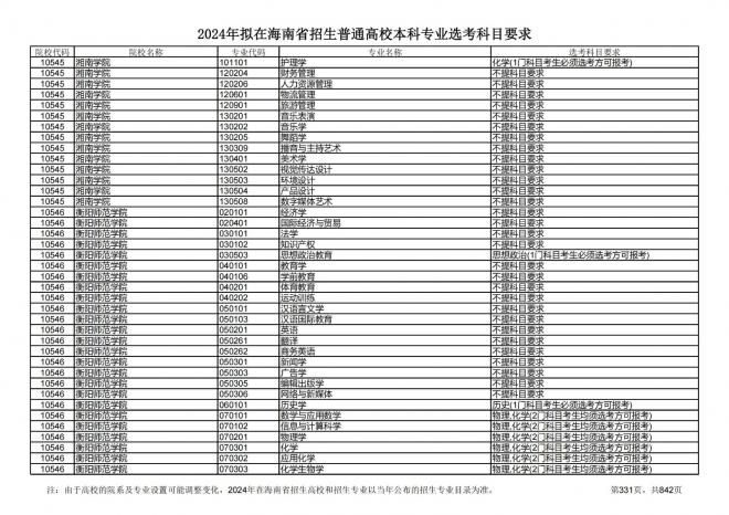 2024年拟在海南招生的普通高校本科专业选考科目要求