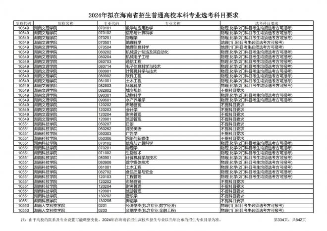 2024年拟在海南招生的普通高校本科专业选考科目要求