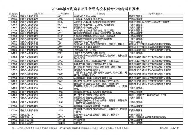 2024年拟在海南招生的普通高校本科专业选考科目要求