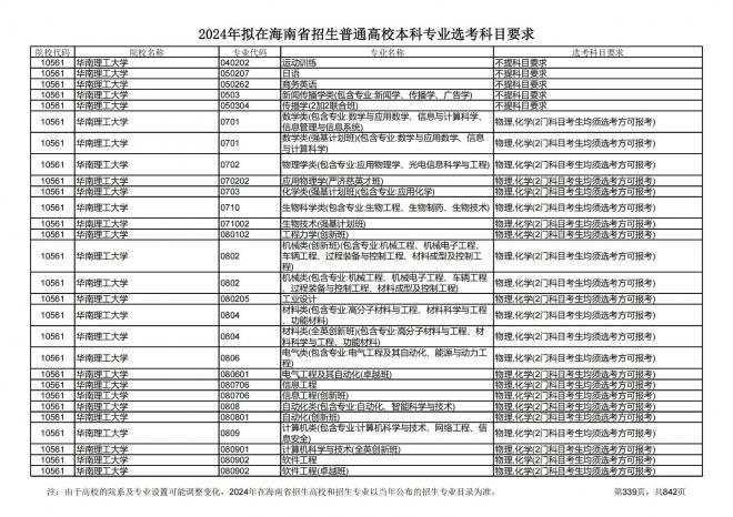 2024年拟在海南招生的普通高校本科专业选考科目要求