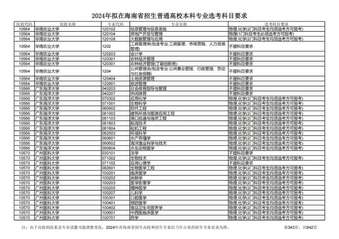 2024年拟在海南招生的普通高校本科专业选考科目要求