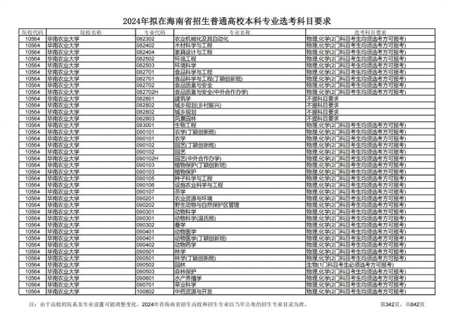2024年拟在海南招生的普通高校本科专业选考科目要求
