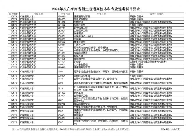 2024年拟在海南招生的普通高校本科专业选考科目要求