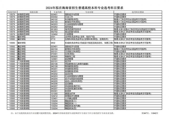 2024年拟在海南招生的普通高校本科专业选考科目要求