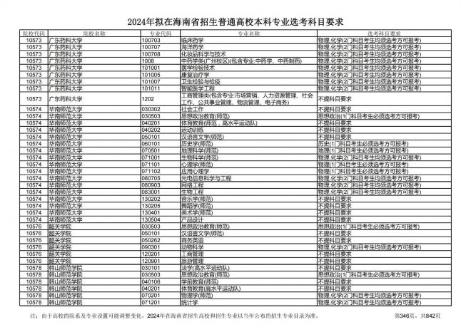 2024年拟在海南招生的普通高校本科专业选考科目要求