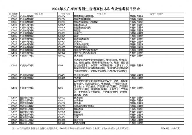 2024年拟在海南招生的普通高校本科专业选考科目要求