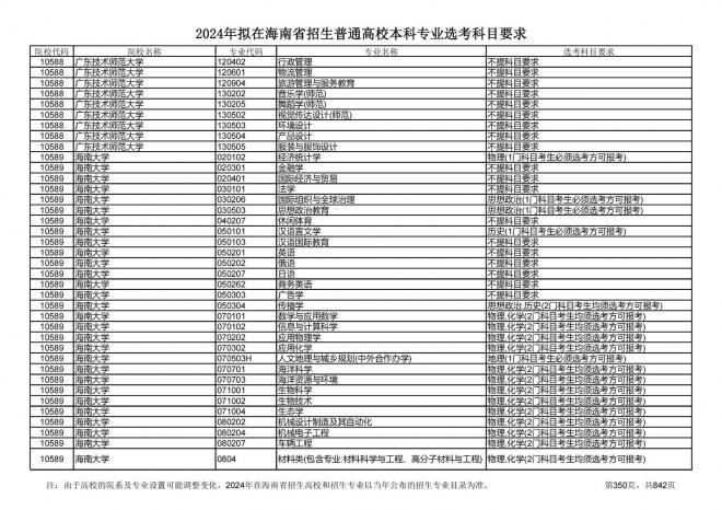 2024年拟在海南招生的普通高校本科专业选考科目要求