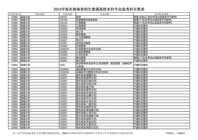 2024年拟在海南招生的普通高校本科专业选考科目要求