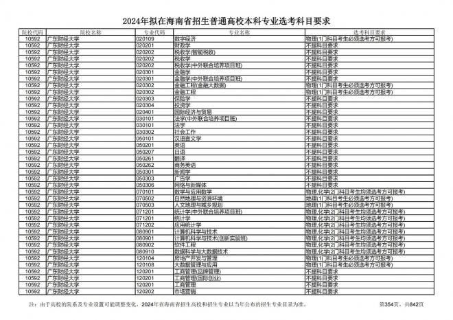 2024年拟在海南招生的普通高校本科专业选考科目要求