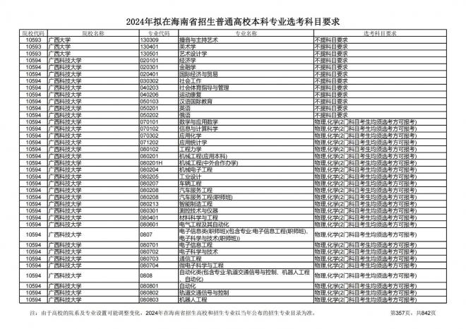 2024年拟在海南招生的普通高校本科专业选考科目要求
