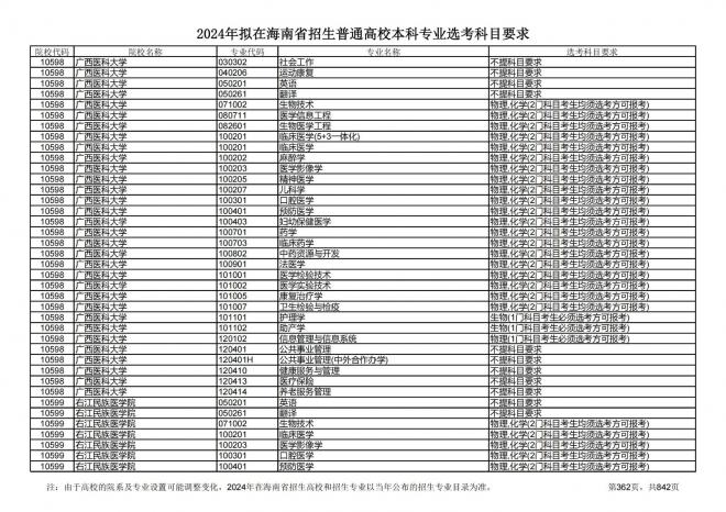 2024年拟在海南招生的普通高校本科专业选考科目要求