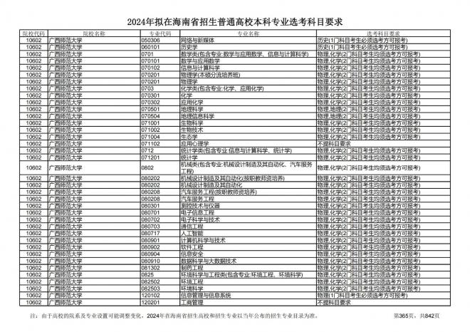 2024年拟在海南招生的普通高校本科专业选考科目要求