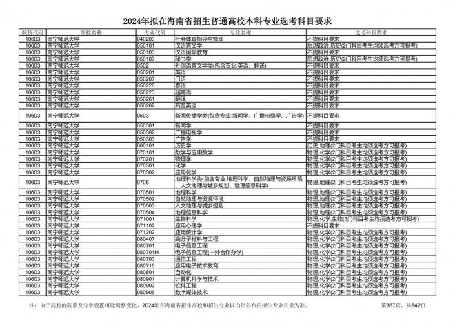 2024年拟在海南招生的普通高校本科专业选考科目要求