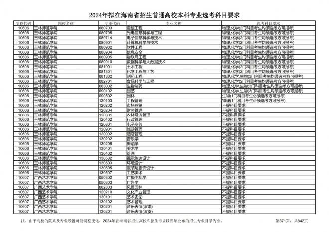 2024年拟在海南招生的普通高校本科专业选考科目要求
