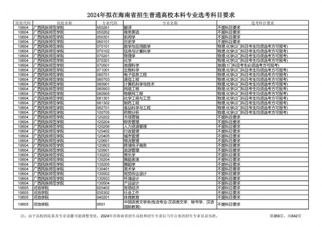 2024年拟在海南招生的普通高校本科专业选考科目要求