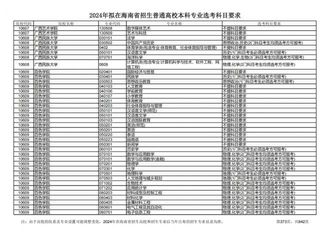 2024年拟在海南招生的普通高校本科专业选考科目要求