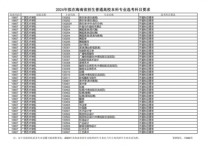 2024年拟在海南招生的普通高校本科专业选考科目要求