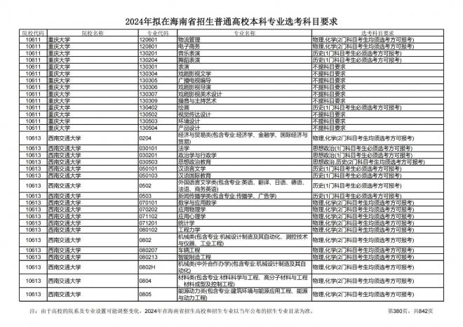 2024年拟在海南招生的普通高校本科专业选考科目要求