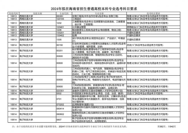 2024年拟在海南招生的普通高校本科专业选考科目要求