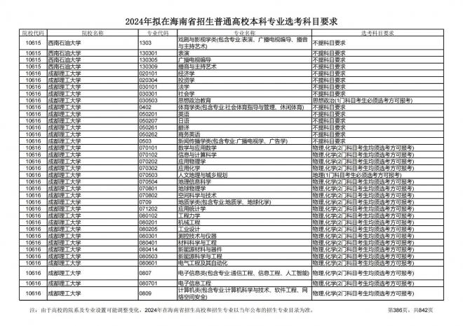 2024年拟在海南招生的普通高校本科专业选考科目要求