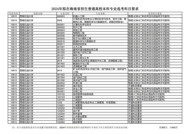 2024年拟在海南招生的普通高校本科专业选考科目要求