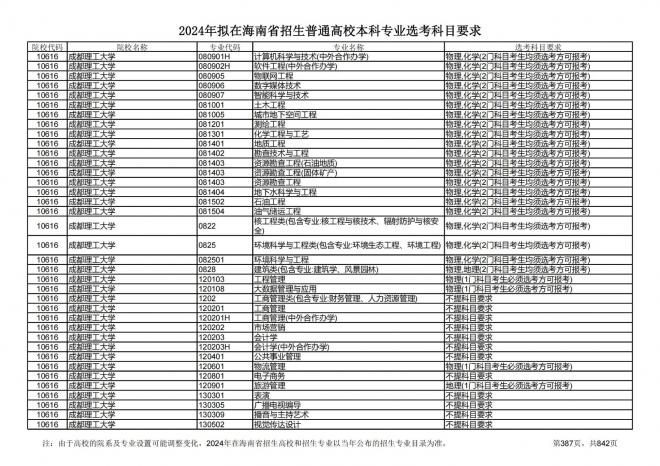 2024年拟在海南招生的普通高校本科专业选考科目要求