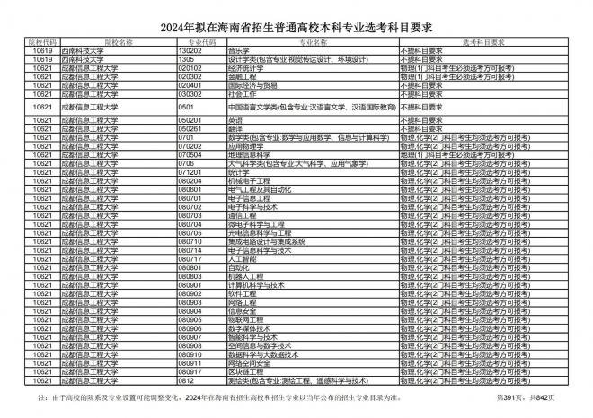 2024年拟在海南招生的普通高校本科专业选考科目要求