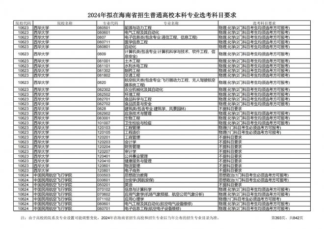 2024年拟在海南招生的普通高校本科专业选考科目要求