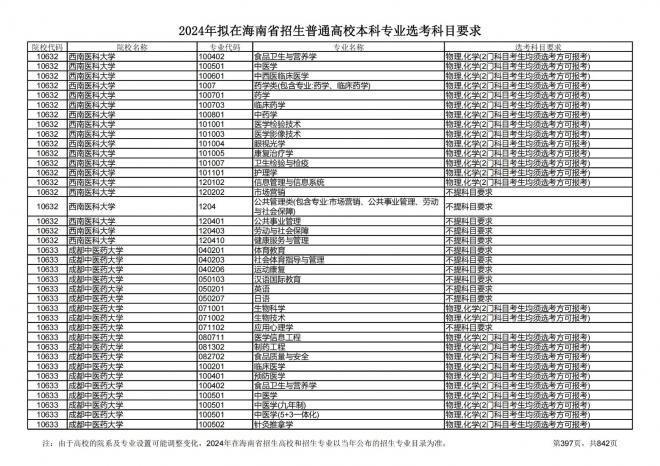 2024年拟在海南招生的普通高校本科专业选考科目要求