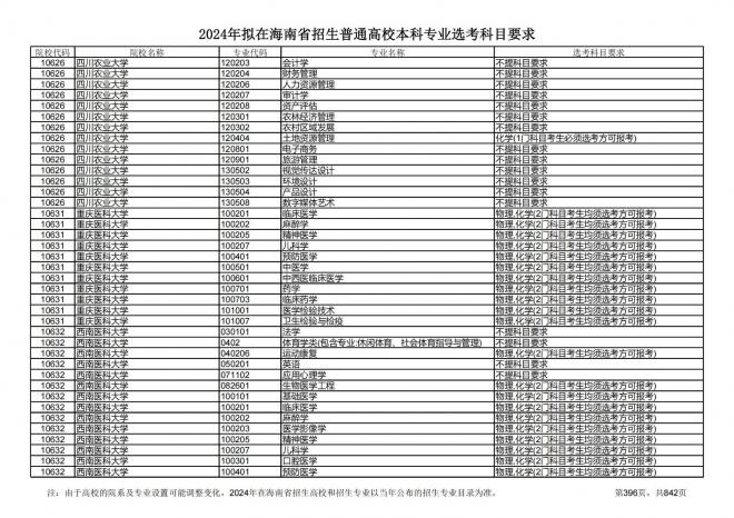 2024年拟在海南招生的普通高校本科专业选考科目要求