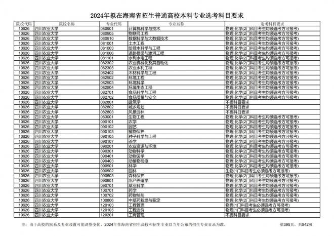 2024年拟在海南招生的普通高校本科专业选考科目要求