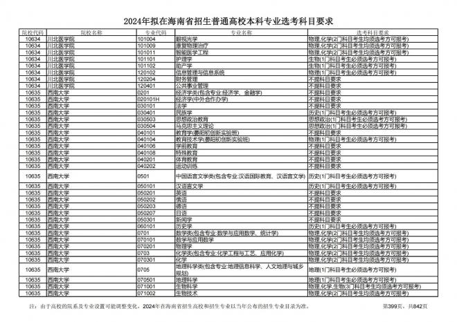 2024年拟在海南招生的普通高校本科专业选考科目要求