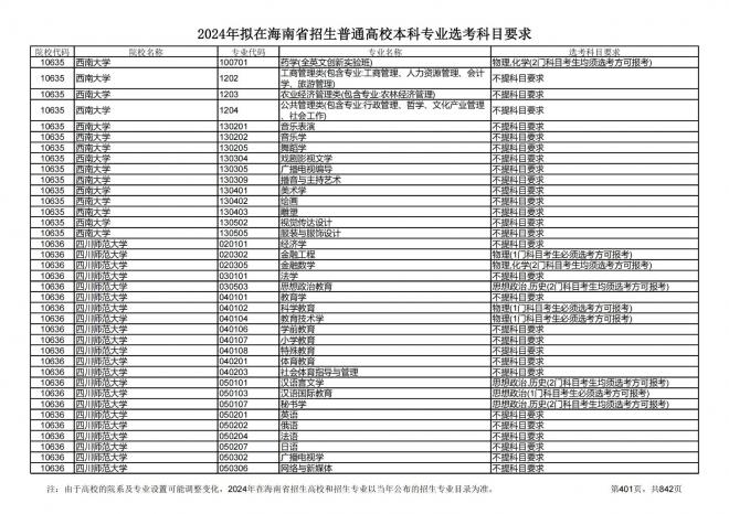 2024年拟在海南招生的普通高校本科专业选考科目要求