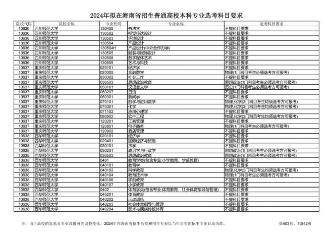 2024年拟在海南招生的普通高校本科专业选考科目要求