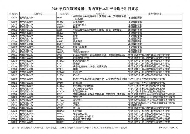 2024年拟在海南招生的普通高校本科专业选考科目要求
