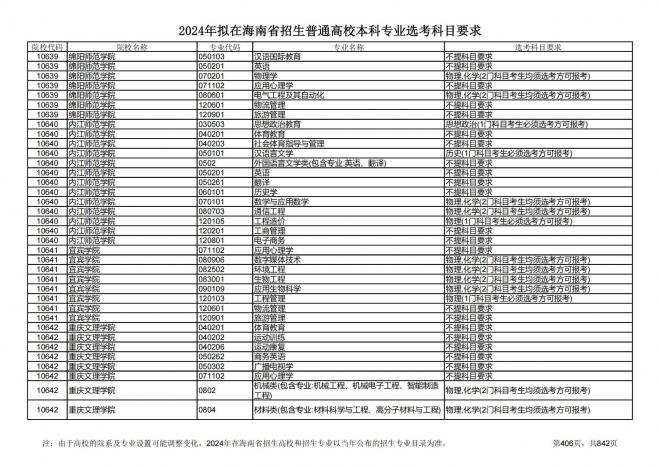 2024年拟在海南招生的普通高校本科专业选考科目要求