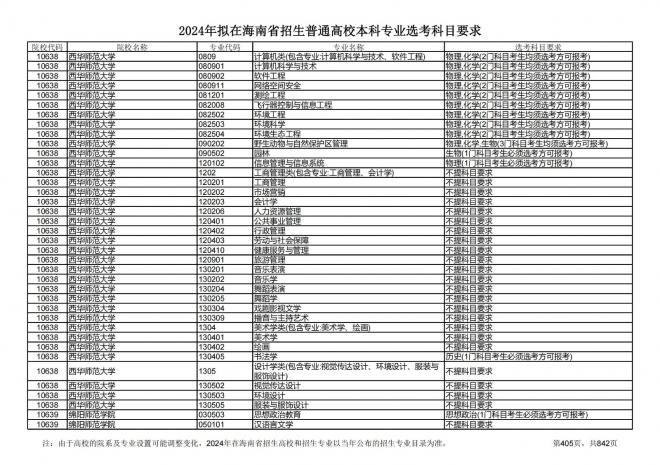2024年拟在海南招生的普通高校本科专业选考科目要求